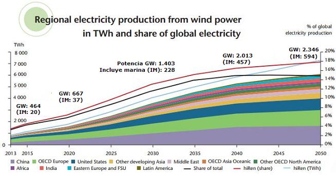 http://www.evwind.com/wp-content/uploads/2013/10/wind-energy-e%C3%B3lica-AIE.jpg