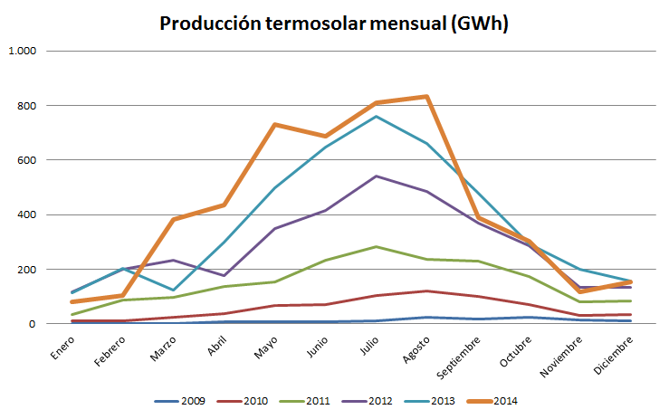 http://www.evwind.com/wp-content/uploads/2015/02/%C3%8Dndice-de-producci%C3%B3n-termosolar-mensual-2014-GWh.png