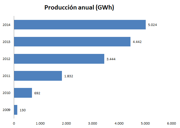 http://www.evwind.com/wp-content/uploads/2015/02/Producci%C3%B3n-termosolar-acumulada-2014-GWh.png