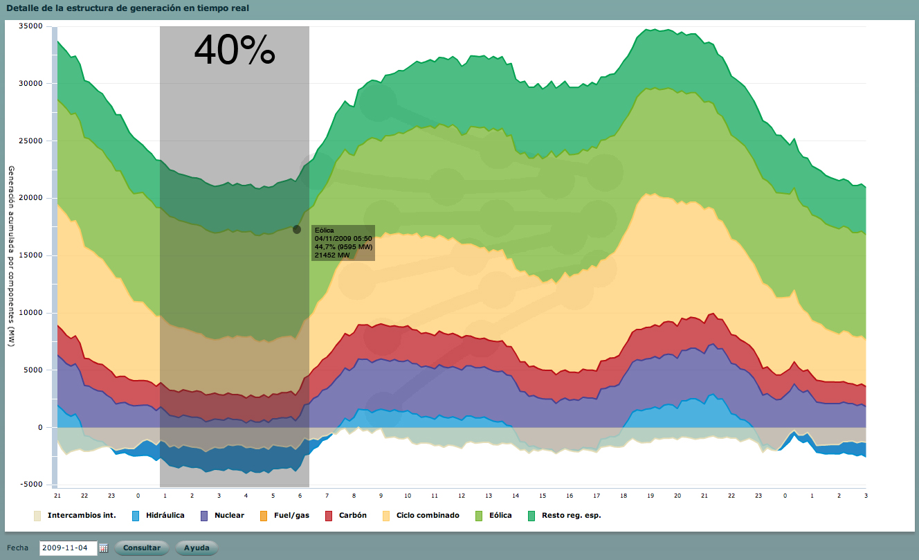 Récord de cobertura eólica en enero (27,3%) mientra la demanda cae el 2,8%