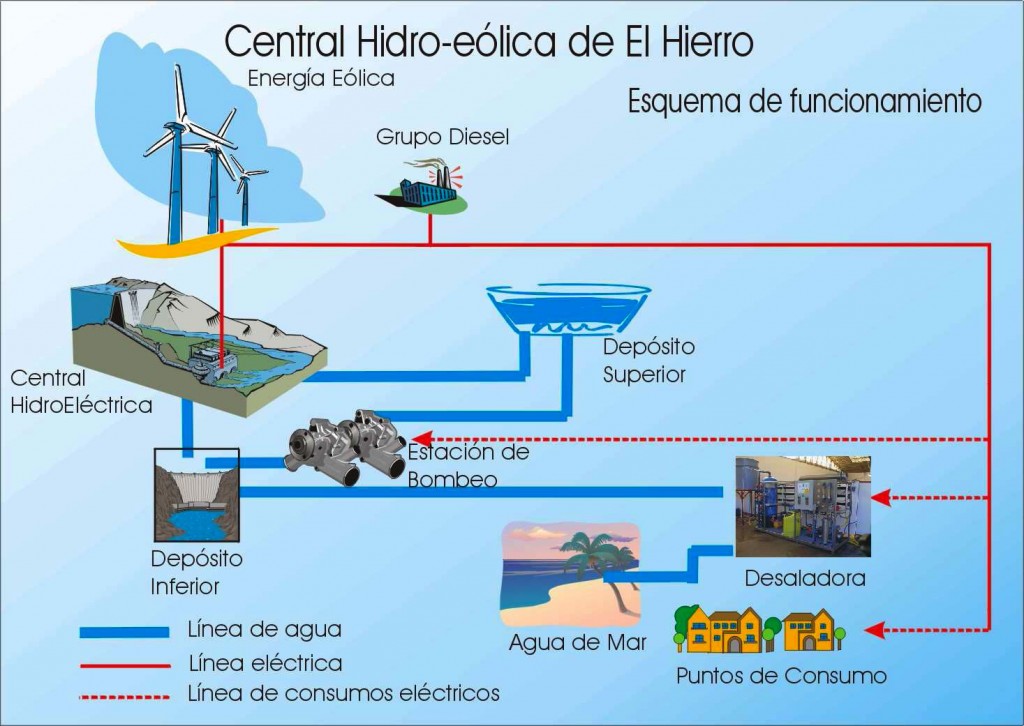 El Hierro llega al 82% en generación de energía renovable