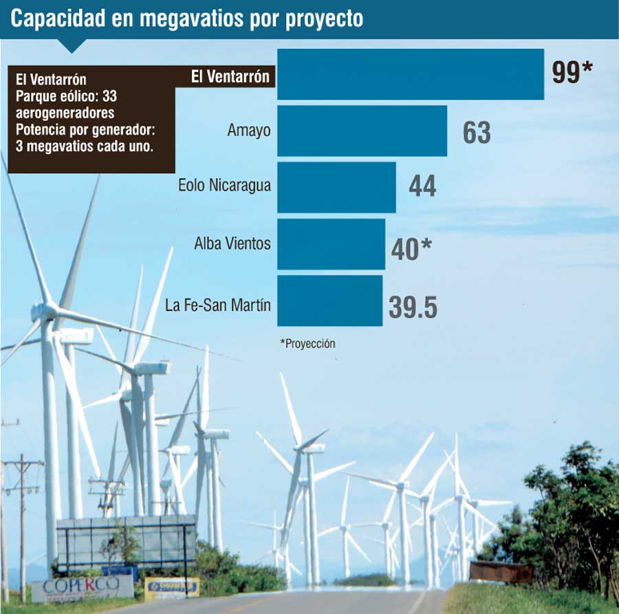 Eólica en Nicaragua: quinto parque eólico