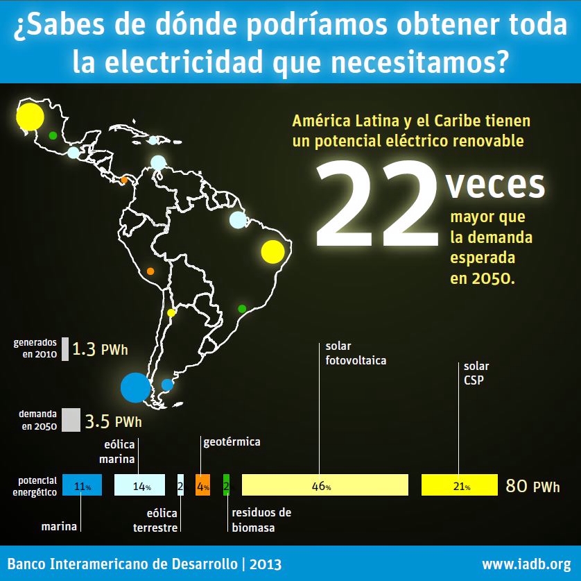 Masificar las energías renovables en América Latina: eólica, fotovoltaica, geotérmica y termosolar