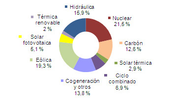 La termosolar y la energía solar fotovoltaica produjeron más electricidad que el gas natural en junio