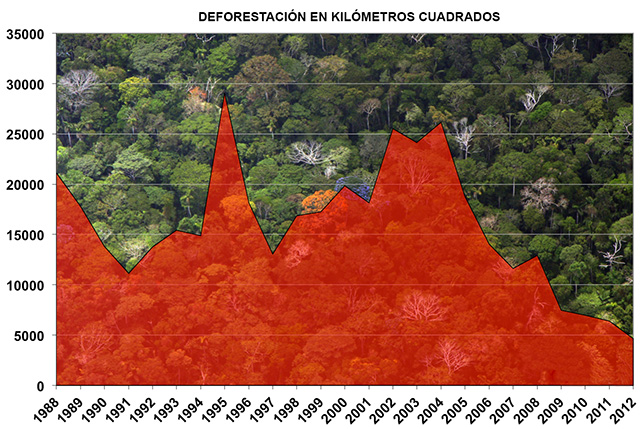 Brasil redujo emisiones de CO2 un 38,7 % entre 2005 y 2010