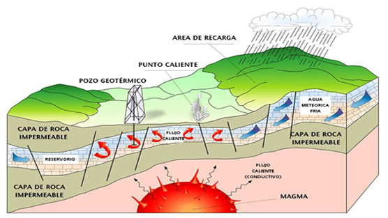 Geotérmica y energías renovables: La energía geotérmica podría proporcionar 35.500 megavatios en los Andes