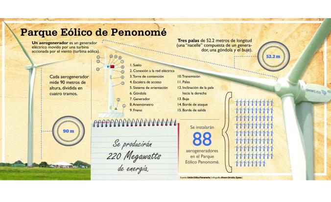 En una superficie total de 150 hectáreas de terreno, serán colocados 88 aerogeneradores, que ayudarán en la producción de energía, sobre todo en los meses de la estación seca, y así evitar situaciones de crisis energética como la que se dio el pasado mes de mayo. El tamaño de estas grandes turbinas, que alcanza los 90 metros, es lo que más llama la atención de los vecinos y residentes de áreas próximas al lugar, pues como asegura el señor Montenegro, “esas cosas solo se veían en películas”. Según explicó el gerente general de la empresa que desarrolla el proyecto, Rafael Pérez-Pire, para finales de 2014 se podrían estar generando 220 megavatios-hora y para finales de 2015 se estaría produciendo entre el 10% y el 11% de la demanda de toda la energía del país. El precio de la energía que venderá el parque eólico será de 10 centavos por kilovatio, lo que representa el costo más barato para este tipo de insumo, y convertirá la eólica en un tipo de energía muy rentable para el Estado panameño. Según se explicó, el Parque Eólico Penonomé será uno de los más modernos del mundo, ya que su construcción ha llegado un poco tarde y la ventaja que tiene es que ha podido recoger las últimas tecnologías, y para el de Panamá se empleará equipo fabricado en Alemania y China. Etesa podrá realizar las pruebas de funcionamiento a partir de octubre.