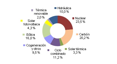 Energías renovables cubren el 36% de la generación eléctrica en España en agosto: la eólica el 16%, la termosolar el 3,3% y la energía solar fotovoltaica el 4,3%