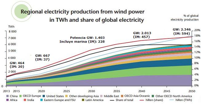 Eólica y energías renovables: La eólica producirá el 18% de la electricidad mundial en 2050, por José Santamarta