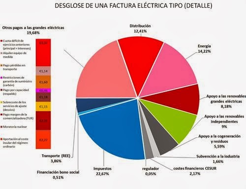 Eólica y energías renovables: Asociaciones energía solar dicen que las eléctricas se llevan el 55% del recibo