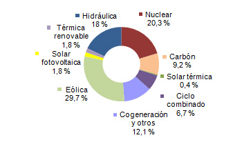 La eólica fue la primera fuente en enero en España