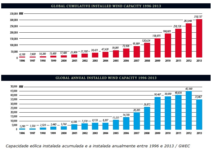 Eólica en el mundo en 2013 crece a menor ritmo hasta los 318 GW eólicos