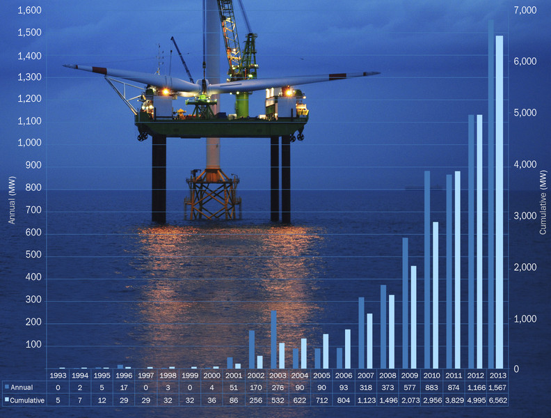 Energías renovables: eólica marina alcanza los 6.562 MW, por José Santamarta