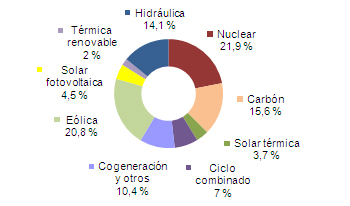 Energías renovables, eólica, termosolar y fotovoltaica, generan el 45% de la electricidad en mayo.