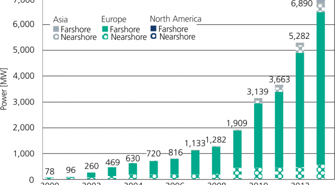 Energías renovables: Eólica marina llega a los 7.000 megavatios, por José Santamarta