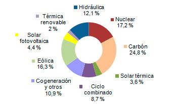 Energías renovables producen la mitad de la electricidad en España: eólica el 23,2%, energía solar fotovoltaica el 3,2% y termosolar el 2%