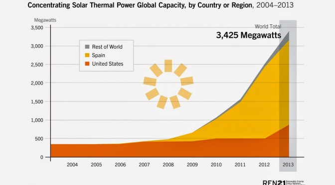 España tiene el 67% de capacidad mundial en energía termosolar, la fuente con más futuro