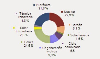 Eólica genera el 24,5% de la electricidad, más que la energía nuclear (22,9%) en España en lo que va de 2014