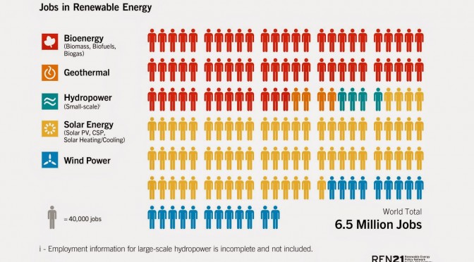 Seis millones y medio de personas trabajan ya en las energías renovables: eólica, termosolar y energía solar fotovoltaica