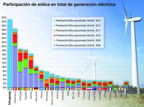 Eólica y energías renovables: sector eólico se consolida en Uruguay