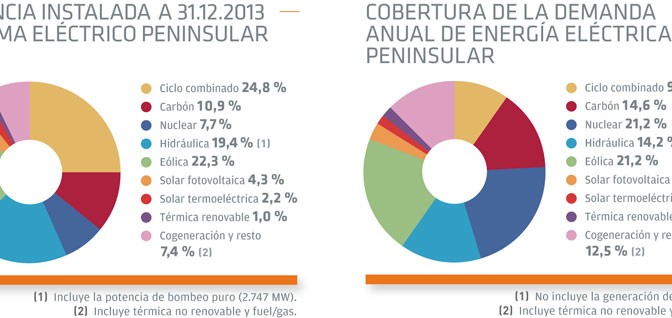Eólica instaló 237 MW en 2013 en España, termosolar 350 MW y energía solar fotovoltaica 103 MW