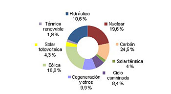 Energías renovables producen el 48,4% de la electricidad en España en 2014