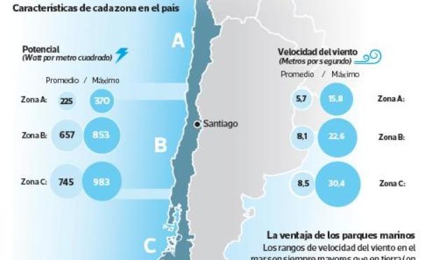 Eólica marina analizada por el Análisis de la Biosfera (LAB) de la Universidad de Chile