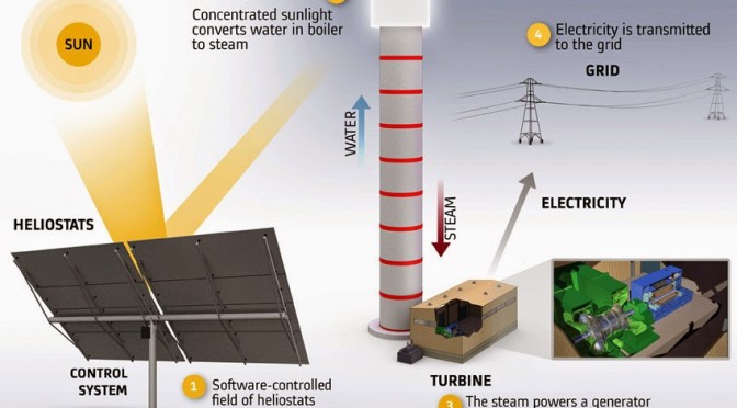 Termosolar (Concentrated Solar Power, CSP) en el último trimestre