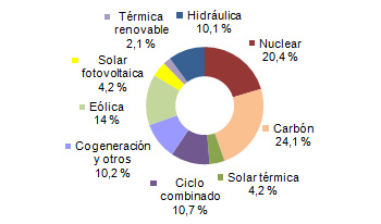 Energías renovables generaran en 2014 el 46,7% de la electricidad en España