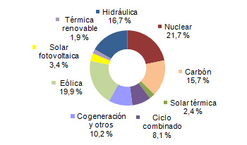 Eólica, termosolar y fotovoltaica cubren el 25,7% de la generación eléctrica