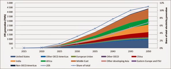 Energía solar, fotovoltaica y termosolar, generarán más electricidad que los combustibles fósiles