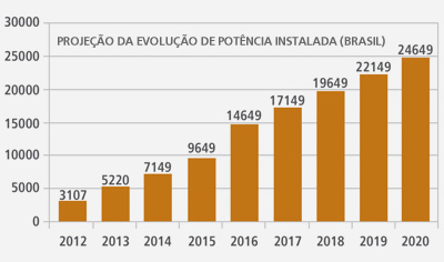 Eólica en Brasil, motor del crecimiento eólico latinoamericano