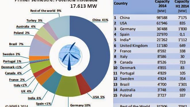 Eólica mundial crece sin crisis en 2014 hasta 336 GW, por José Santamarta