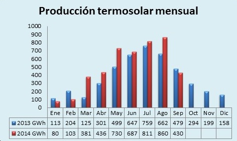 Termosolar supuso el 4,2% de la demanda peninsular