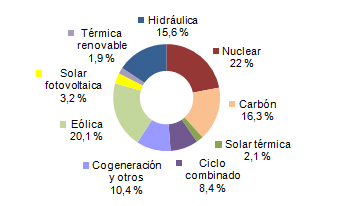 Energías renovables, eólica, termosolar y fotovoltaica cubren el 42,3 por ciento de la electricidad