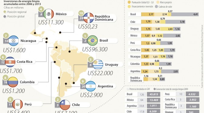 México lidera energías renovables, eólica, geotérmica y energía solar, según Climascopio 2014