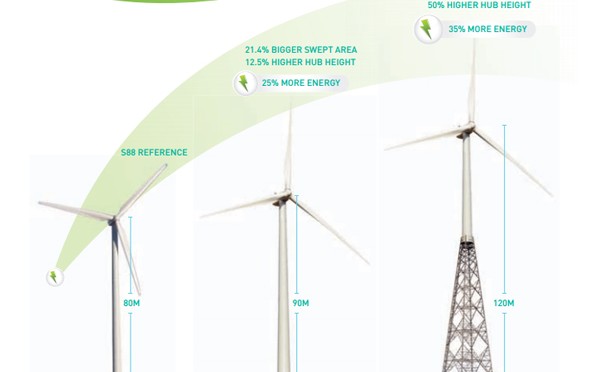 Eólica y energías renovables: Suzlon desarrolla en India aerogeneradores con 120 metros de altura