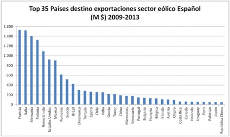 Eólica y energías renovables: España exportó 11.000 millones en cinco años a 57 países