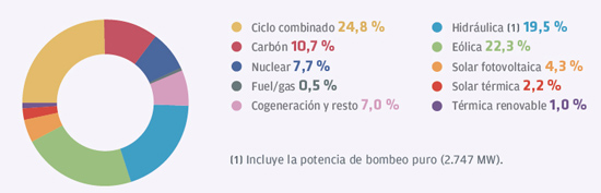 Energías renovables, eólica, fotovoltaica y termosolar generaron el 42,8% en España en 2014