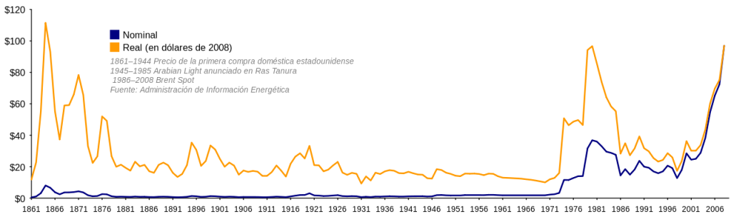 Oil_Prices_1861_2007-es.svg