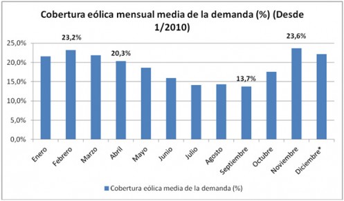 Energías renovables: España generó con eólica el 25,6% de la electricidad