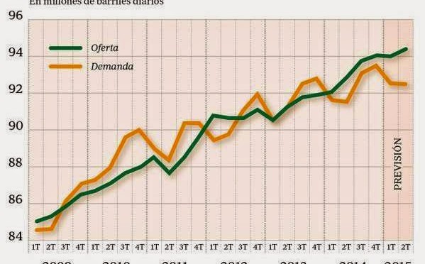 Petróleo baja de precio, el mínimo en cinco años pero no afectará a energías renovables