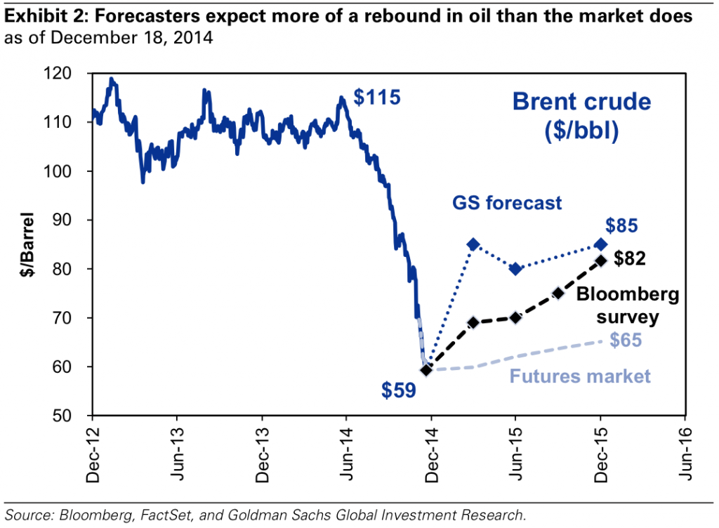 oil price