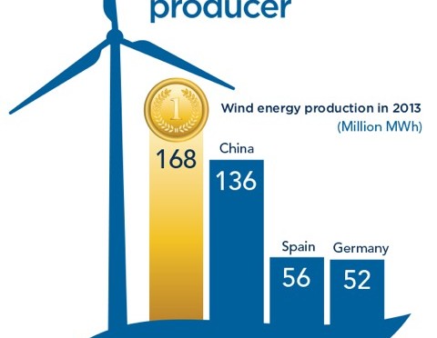 Estados Unidos supera a China en generación eólica: Obama