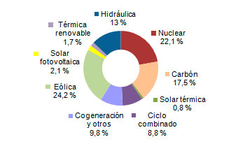 Energías renovables: eólica generó el 27,6% en España en febrero
