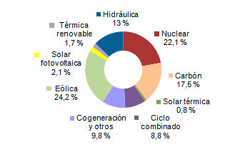 Energías renovables generaron el 41,8% de la electricidad en España