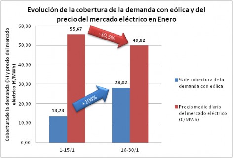 Eólica cubre el 21,4% de la electicidad