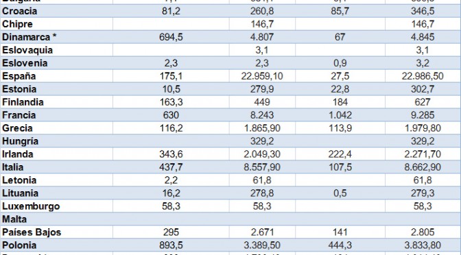 Cuatro países de la UE instalan menos potencia eólica en 2014 que España, el resto más