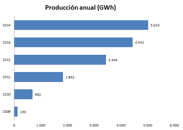 Producción-termosolar-acumulada-2014-GWh