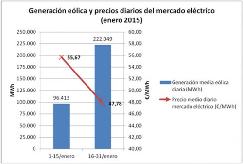 Eólica afecta al precio de la electricidad